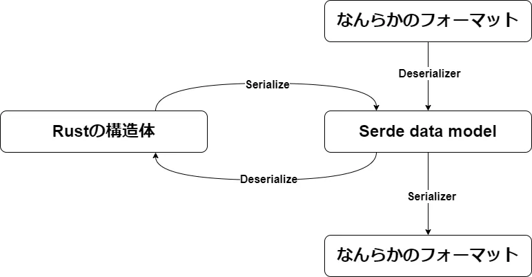 Serde data modelの気持ち