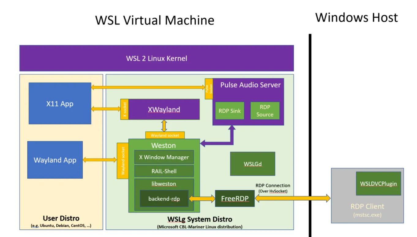 WSLg-diagram